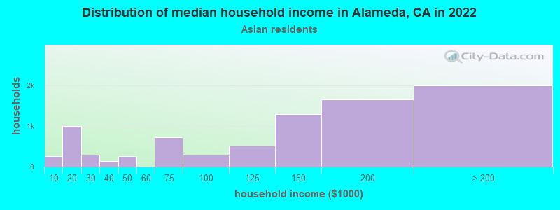 Alameda, California (CA) income map, earnings map, and wages data