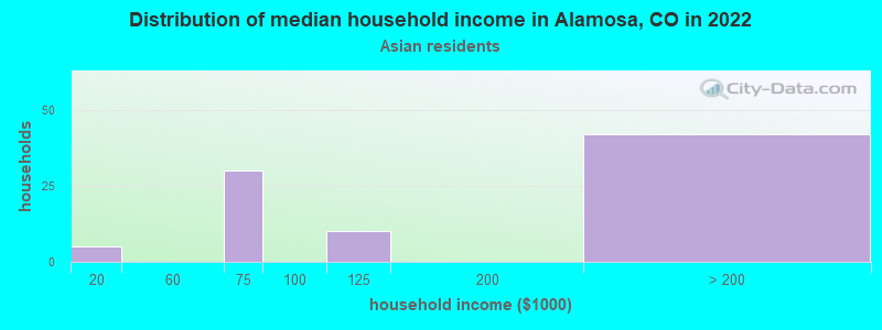 Distribution of median household income in Alamosa, CO in 2022