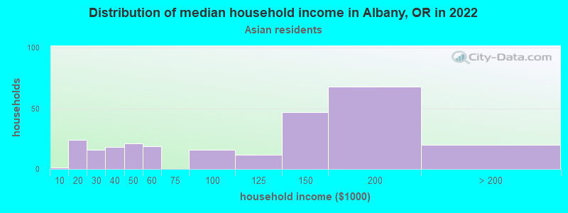 Distribution of median household income in Albany, OR in 2022