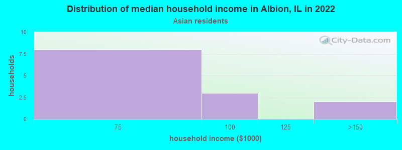 Distribution of median household income in Albion, IL in 2022