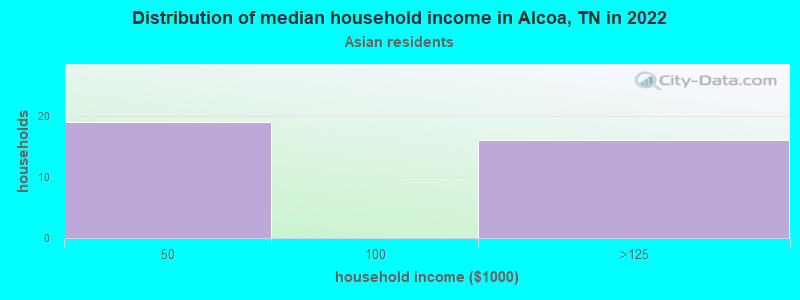 Distribution of median household income in Alcoa, TN in 2022
