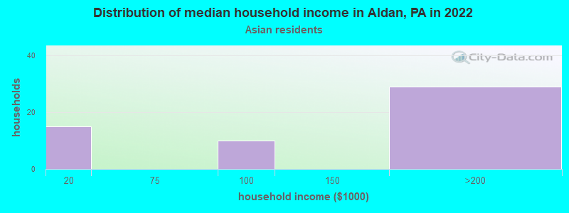 Distribution of median household income in Aldan, PA in 2022