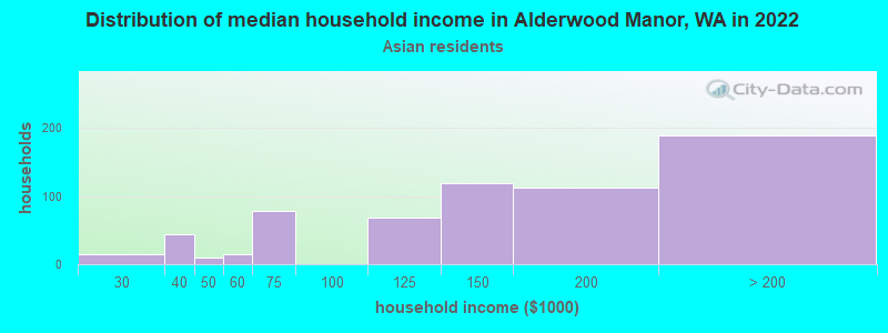 Distribution of median household income in Alderwood Manor, WA in 2022