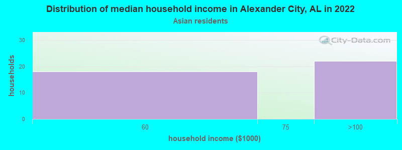 Distribution of median household income in Alexander City, AL in 2022