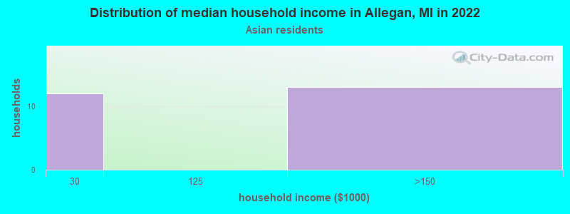 Distribution of median household income in Allegan, MI in 2022