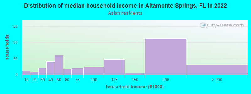 Distribution of median household income in Altamonte Springs, FL in 2022