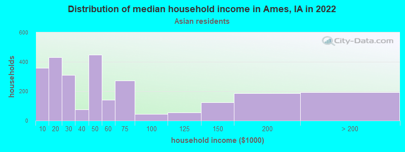 Distribution of median household income in Ames, IA in 2022