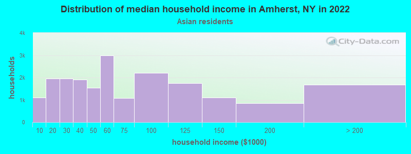 Distribution of median household income in Amherst, NY in 2022