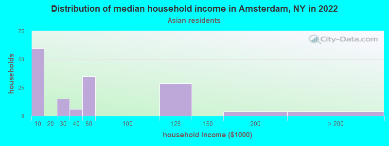 Distribution of median household income in Amsterdam, NY in 2022