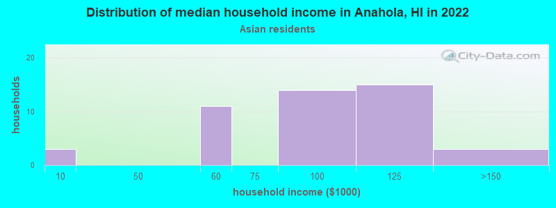 Distribution of median household income in Anahola, HI in 2022