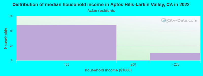 Distribution of median household income in Aptos Hills-Larkin Valley, CA in 2022