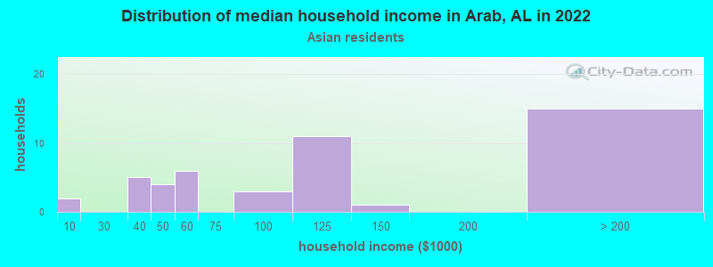 Distribution of median household income in Arab, AL in 2022