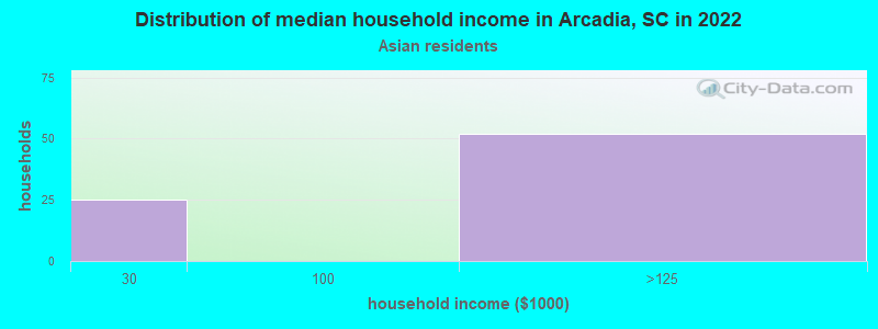 Distribution of median household income in Arcadia, SC in 2022