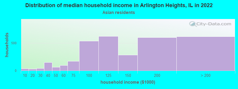 Distribution of median household income in Arlington Heights, IL in 2022