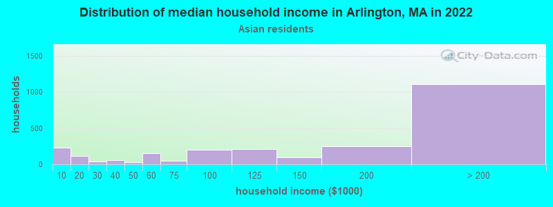 Distribution of median household income in Arlington, MA in 2019