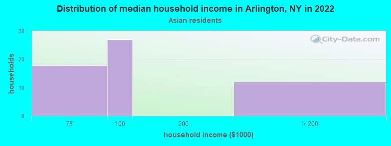 Distribution of median household income in Arlington, NY in 2022