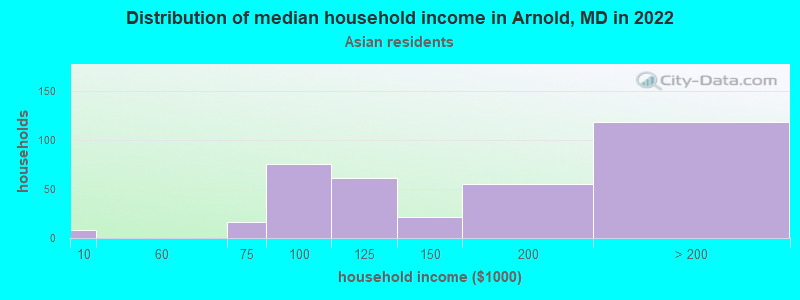 Distribution of median household income in Arnold, MD in 2022