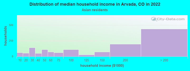 Distribution of median household income in Arvada, CO in 2022