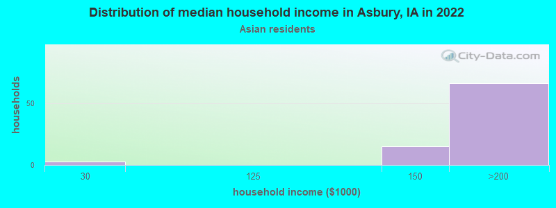 Distribution of median household income in Asbury, IA in 2022