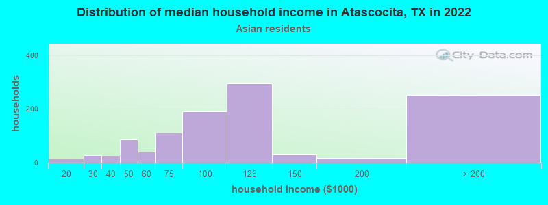 Distribution of median household income in Atascocita, TX in 2022