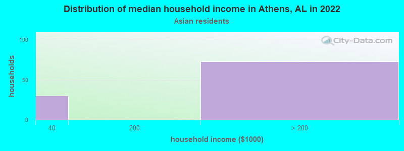 Distribution of median household income in Athens, AL in 2022
