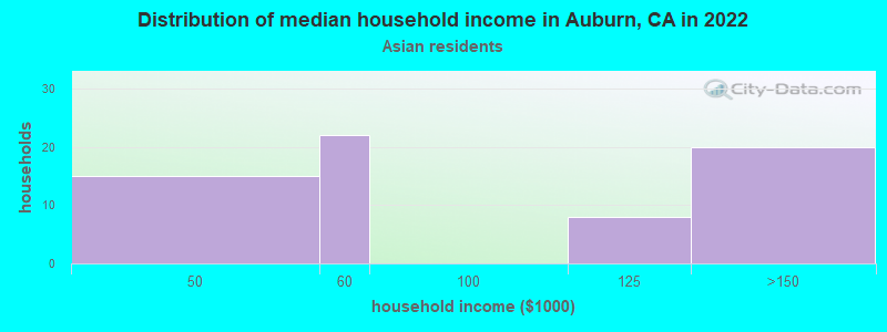 Distribution of median household income in Auburn, CA in 2022