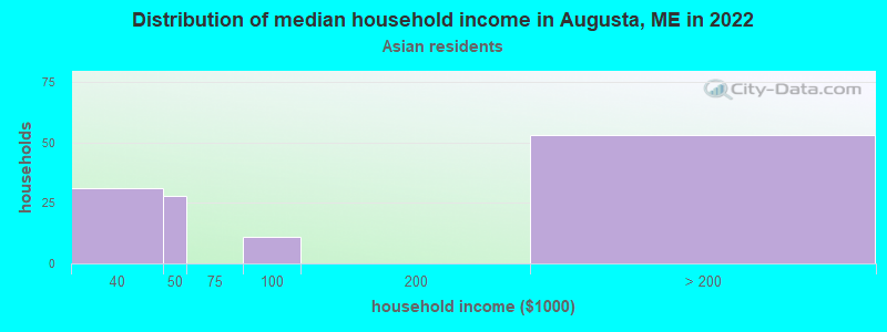Distribution of median household income in Augusta, ME in 2022