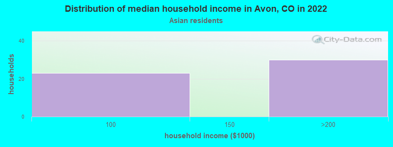 Distribution of median household income in Avon, CO in 2022
