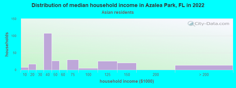Distribution of median household income in Azalea Park, FL in 2022