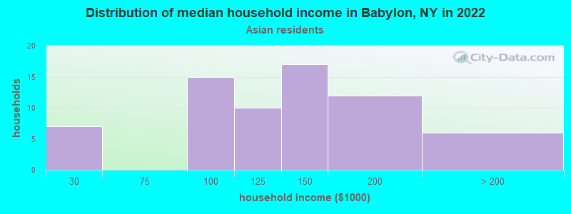 Distribution of median household income in Babylon, NY in 2022