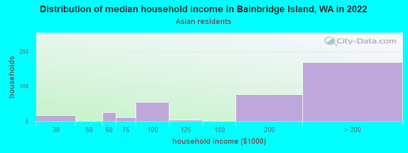 Distribution of median household income in Bainbridge Island, WA in 2022