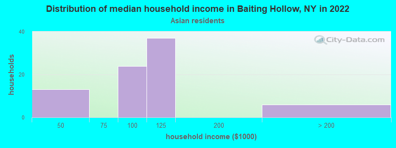 Distribution of median household income in Baiting Hollow, NY in 2022