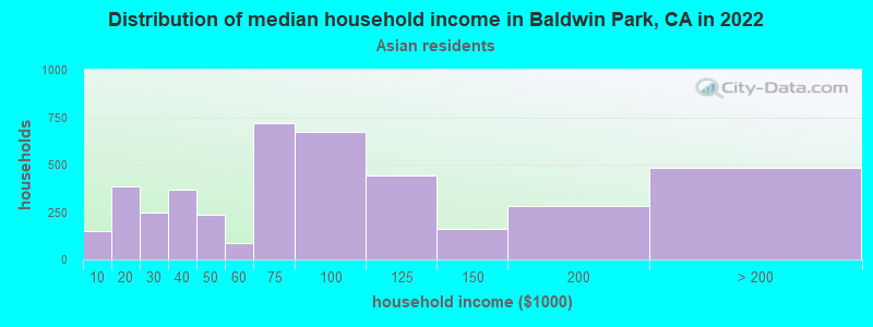 Distribution of median household income in Baldwin Park, CA in 2022