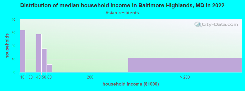Distribution of median household income in Baltimore Highlands, MD in 2022