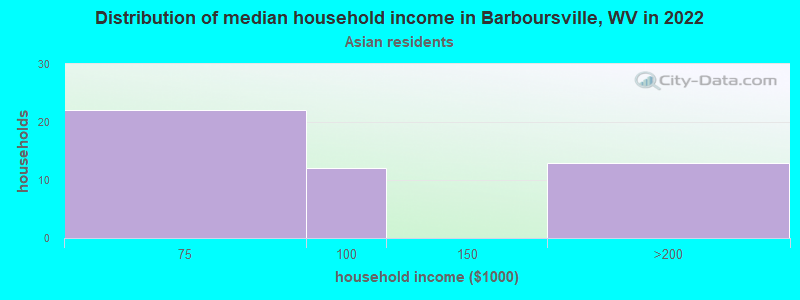 Distribution of median household income in Barboursville, WV in 2022