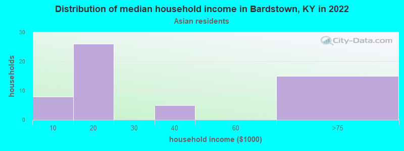 Distribution of median household income in Bardstown, KY in 2022
