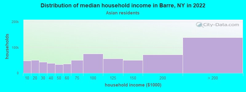 Distribution of median household income in Barre, NY in 2022
