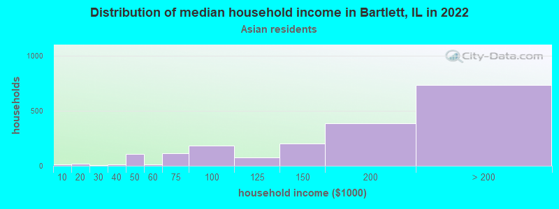 Distribution of median household income in Bartlett, IL in 2022