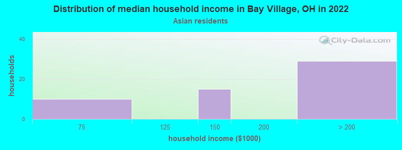 Distribution of median household income in Bay Village, OH in 2022
