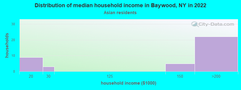 Distribution of median household income in Baywood, NY in 2022