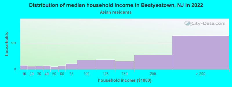 Distribution of median household income in Beatyestown, NJ in 2022