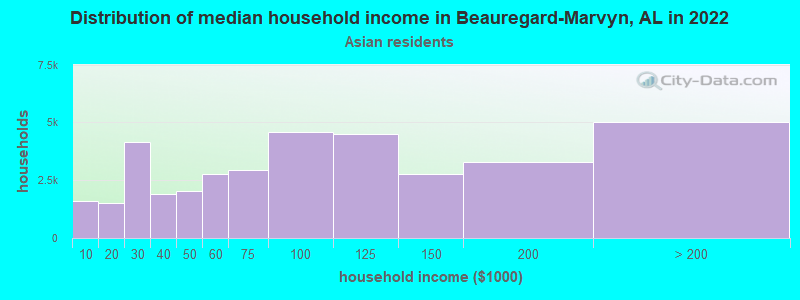 Distribution of median household income in Beauregard-Marvyn, AL in 2022