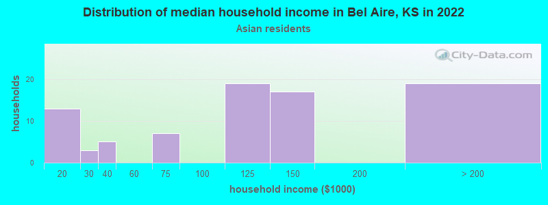 Distribution of median household income in Bel Aire, KS in 2022