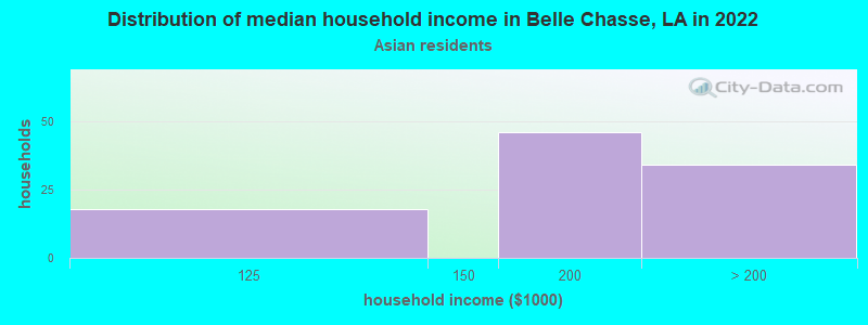 Distribution of median household income in Belle Chasse, LA in 2022