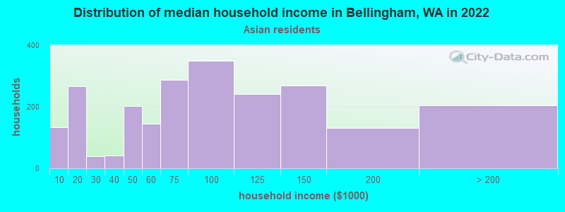 Distribution of median household income in Bellingham, WA in 2022