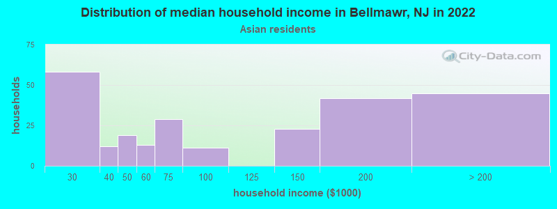 Distribution of median household income in Bellmawr, NJ in 2022