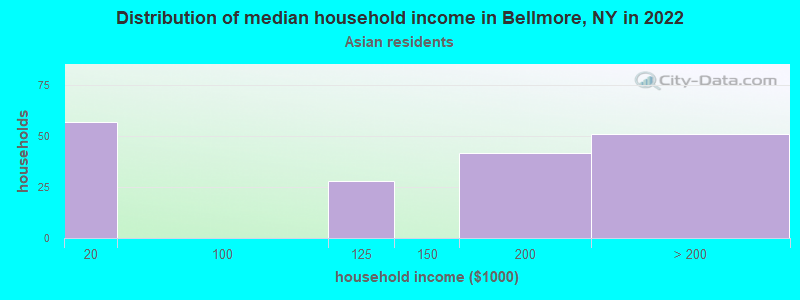Distribution of median household income in Bellmore, NY in 2019