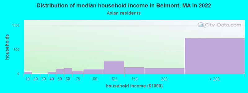 Distribution of median household income in Belmont, MA in 2022