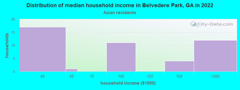 Distribution of median household income in Belvedere Park, GA in 2022