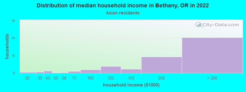 Distribution of median household income in Bethany, OR in 2022